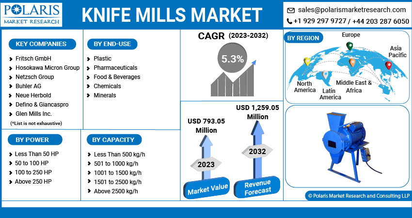 Knife Mills Market Share, Size